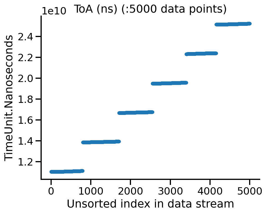 2D histogram of clusters